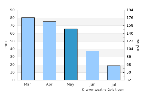 Ceriale average rain in May