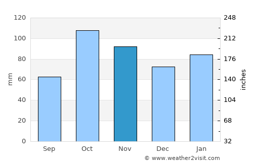 Ceriale average rain in November