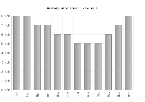 Ceriale average winspeed by month (mph)
