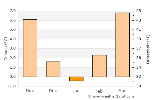 Cerić average temperature in January