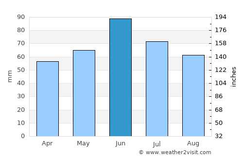 Cerić average rain in June