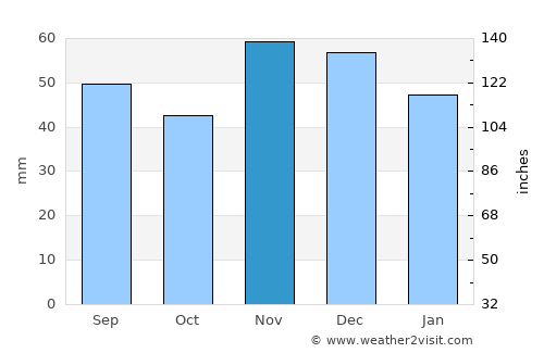 Cerić average rain in November