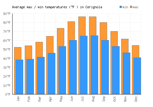 Cerignola average minimum / maximum temperatures (Fahrenheit)