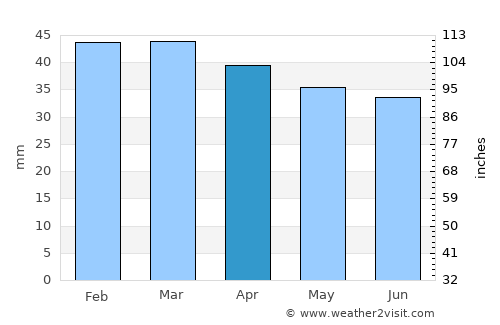 Cerignola average rain in April