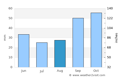Cerignola average rain in August