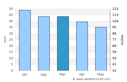 Cerignola average rain in March