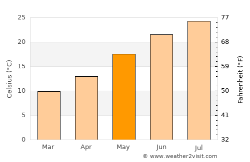 Cerignola average temperature in May