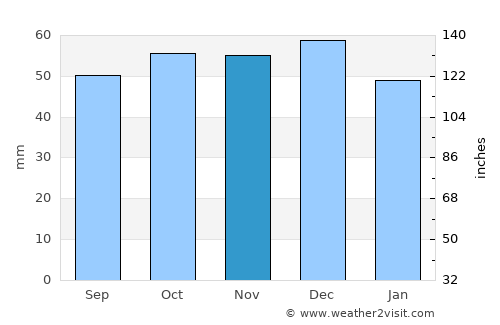 Cerignola average rain in November