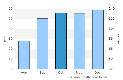 Cerignola average rain in October