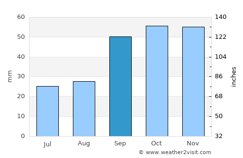 Cerignola average rain in September