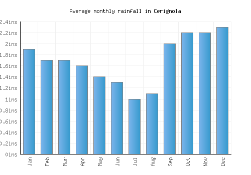 Cerignola monthly rainfall chart (inches)