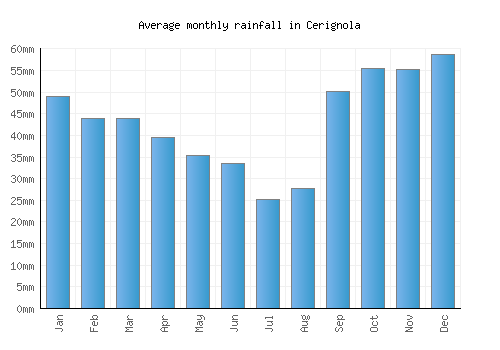 Cerignola monthly rainfall chart (mm)