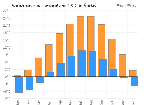 Çerkeş average minimum / maximum temperatures (Celsius)