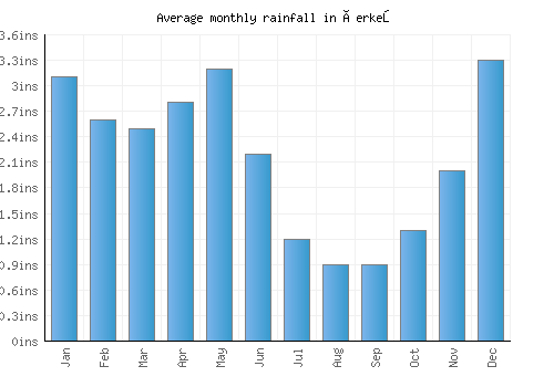 Çerkeş monthly rainfall chart (inches)