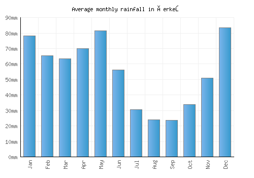 Çerkeş monthly rainfall chart (mm)