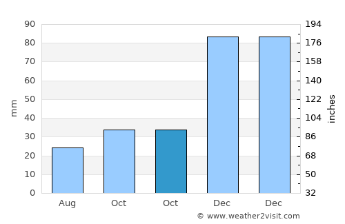 Çerkeş average rain in October
