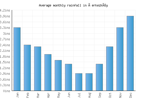 Çerkezköy monthly rainfall chart (inches)