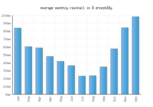 Çerkezköy monthly rainfall chart (mm)