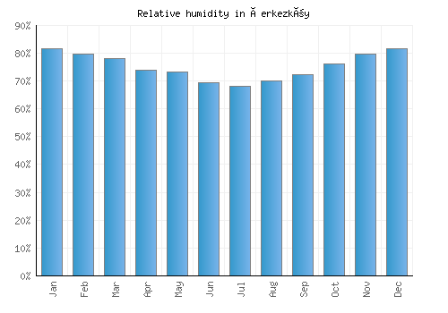 Çerkezköy relative humidity averages