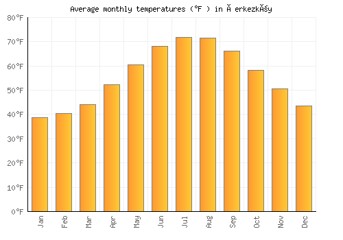Çerkezköy average temperature chart (Fahrenheit)