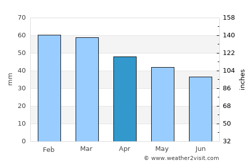 Çerkezköy average rain in April