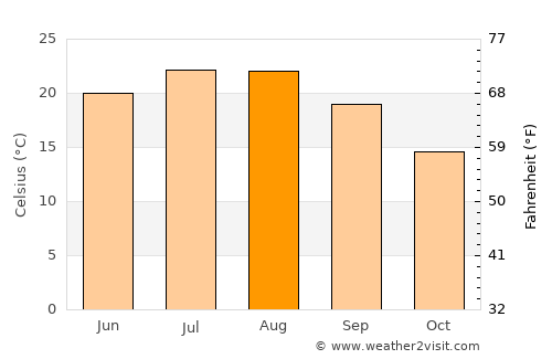 Çerkezköy average temperature in August