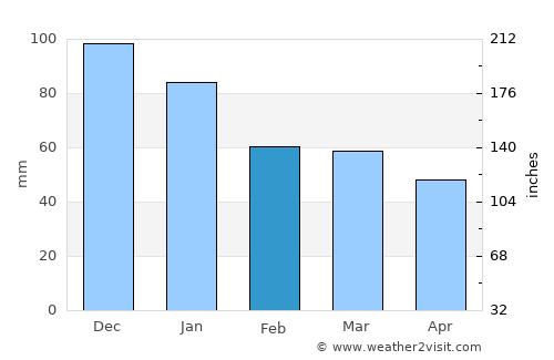 Çerkezköy average rain in February