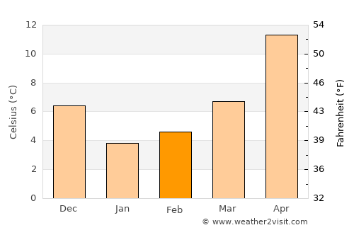 Çerkezköy average temperature in February