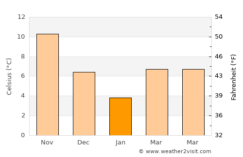 Çerkezköy average temperature in January