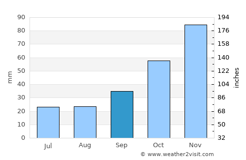Çerkezköy average rain in September