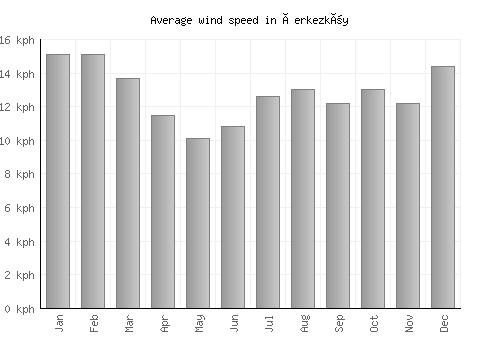 Çerkezköy average winspeed by month (km/h)