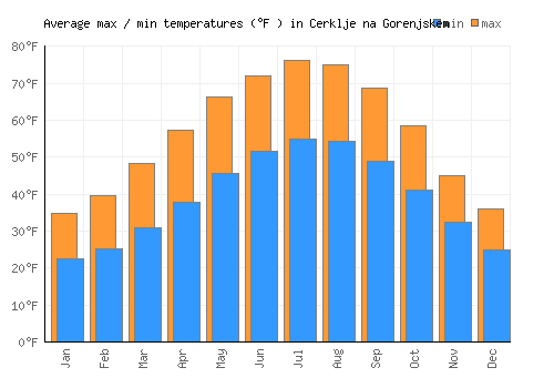 Cerklje na Gorenjskem average minimum / maximum temperatures (Fahrenheit)