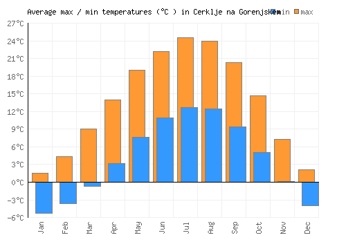 Cerklje na Gorenjskem average minimum / maximum temperatures (Celsius)