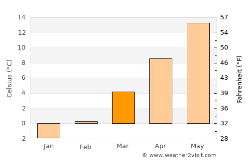 Cerklje na Gorenjskem average temperature in March