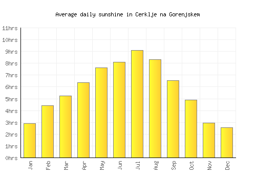 Cerklje na Gorenjskem average daily sunshine chart