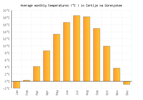 Cerklje na Gorenjskem average temperature chart (Celsius)