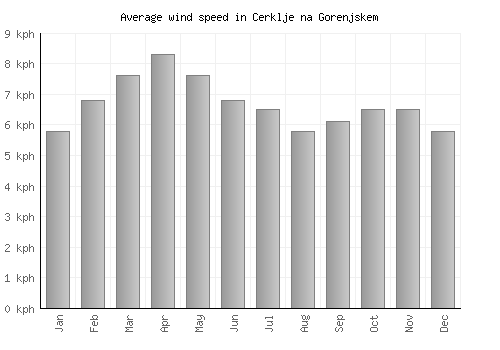 Cerklje na Gorenjskem average winspeed by month (km/h)