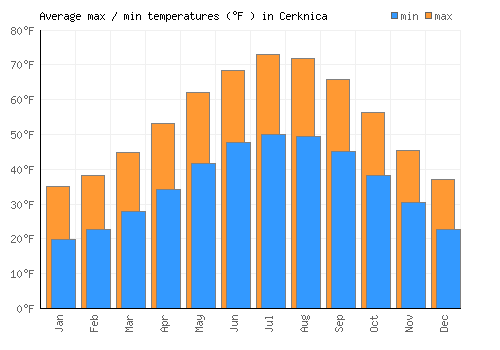 Cerknica average minimum / maximum temperatures (Fahrenheit)