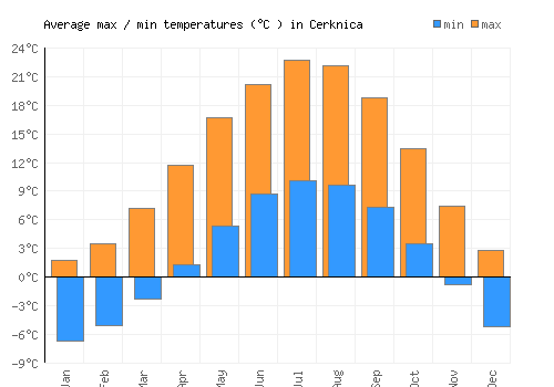 Cerknica average minimum / maximum temperatures (Celsius)