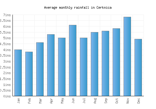 Cerknica monthly rainfall chart (inches)