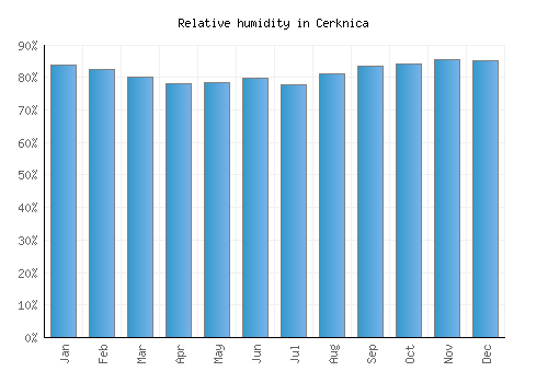 Cerknica relative humidity averages