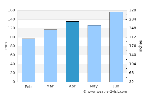 Cerknica average rain in April