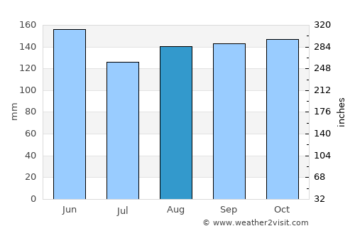 Cerknica average rain in August