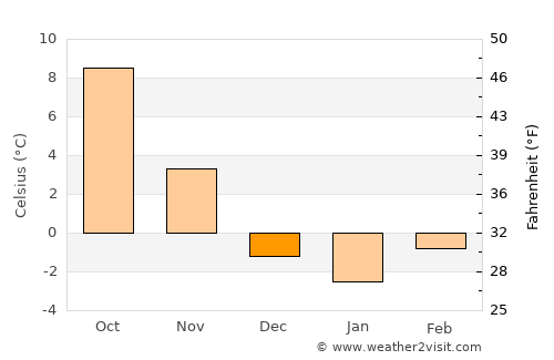 Cerknica average temperature in December