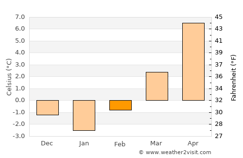 Cerknica average temperature in February