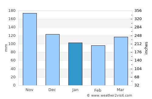 Cerknica average rain in January
