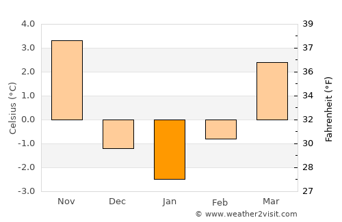 Cerknica average temperature in January