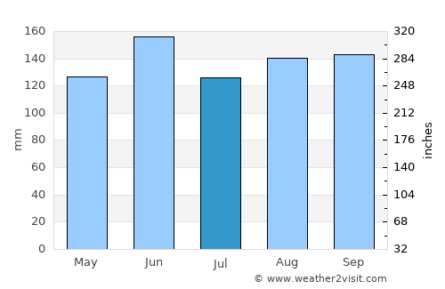 Cerknica average rain in July