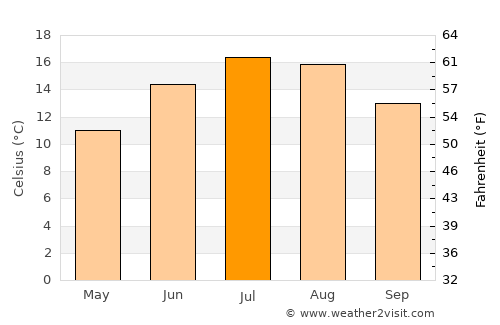 Cerknica average temperature in July
