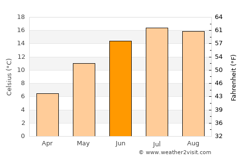 Cerknica average temperature in June